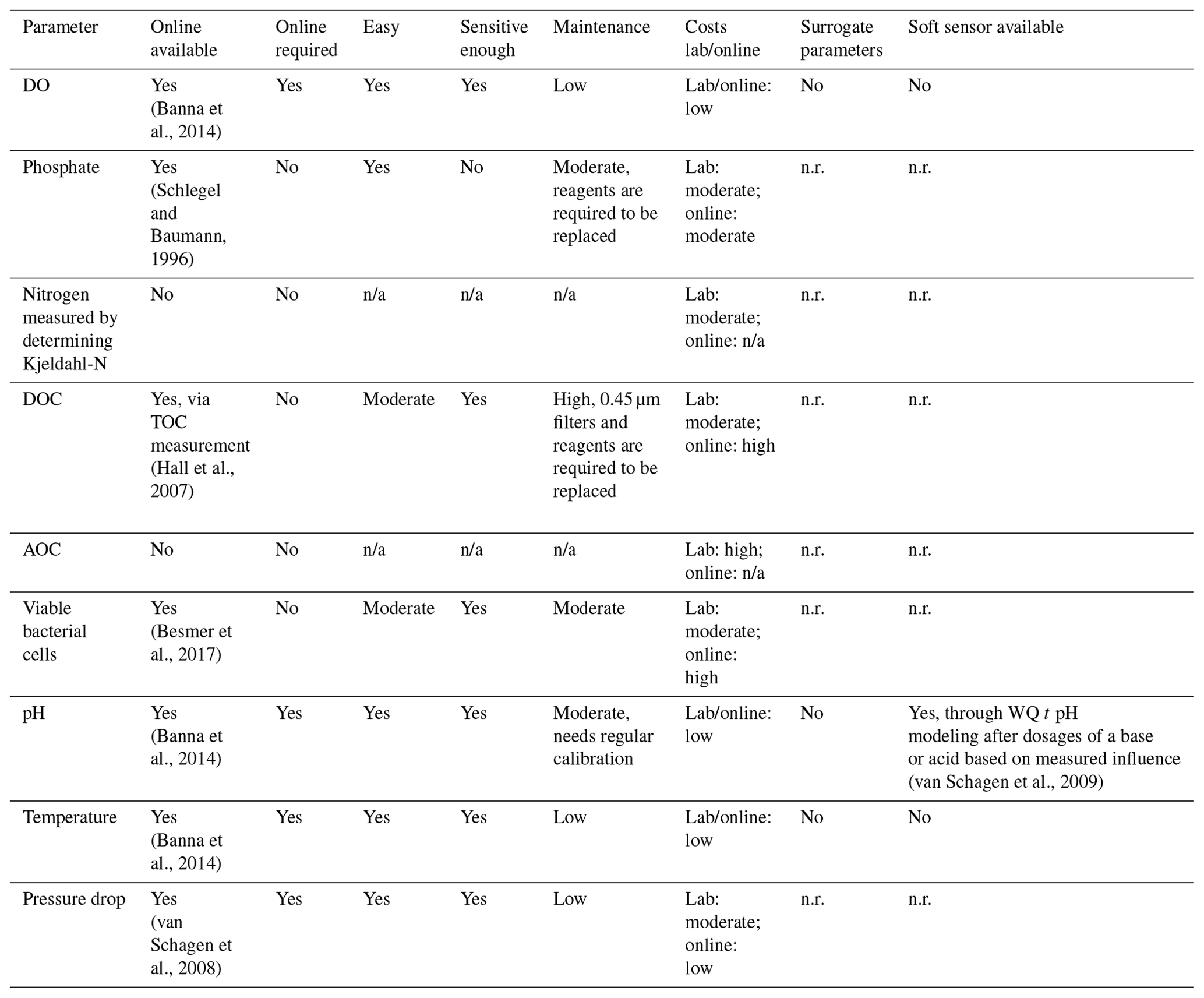 dwes-design-methodology-to-determine-the-water-quality-monitoring