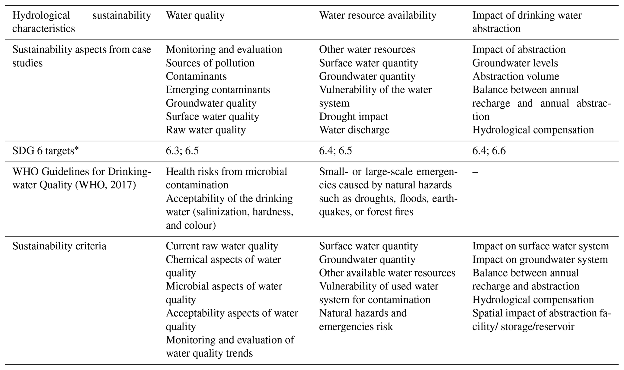 DWES Sustainability Characteristics Of Drinking Water Supply In The 